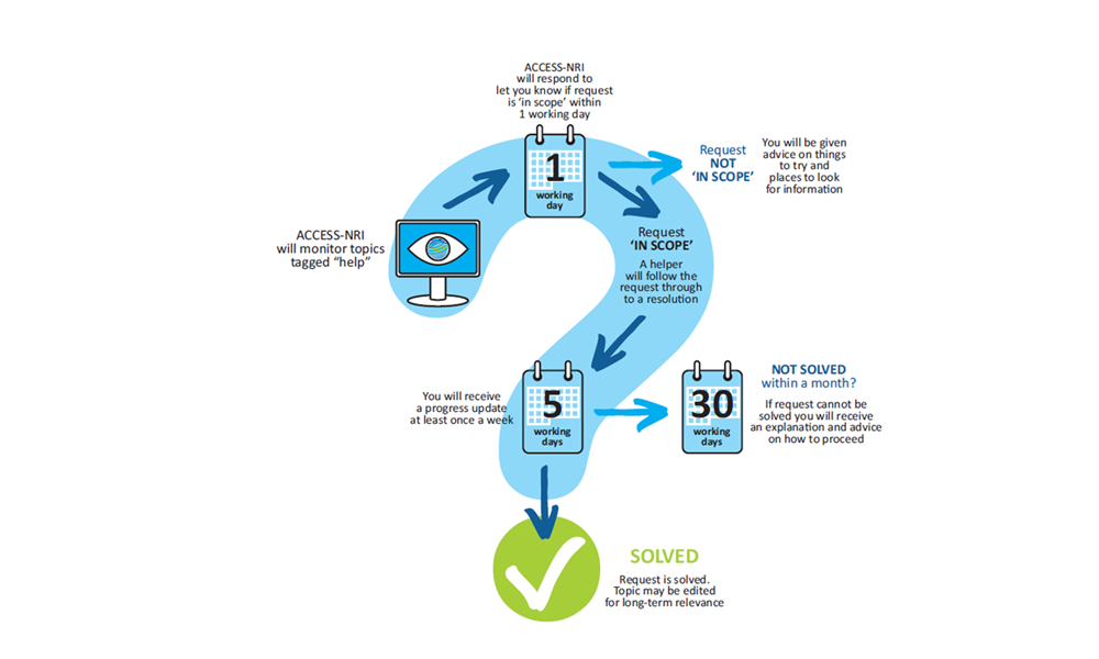 ACCESS-NRI Support Model