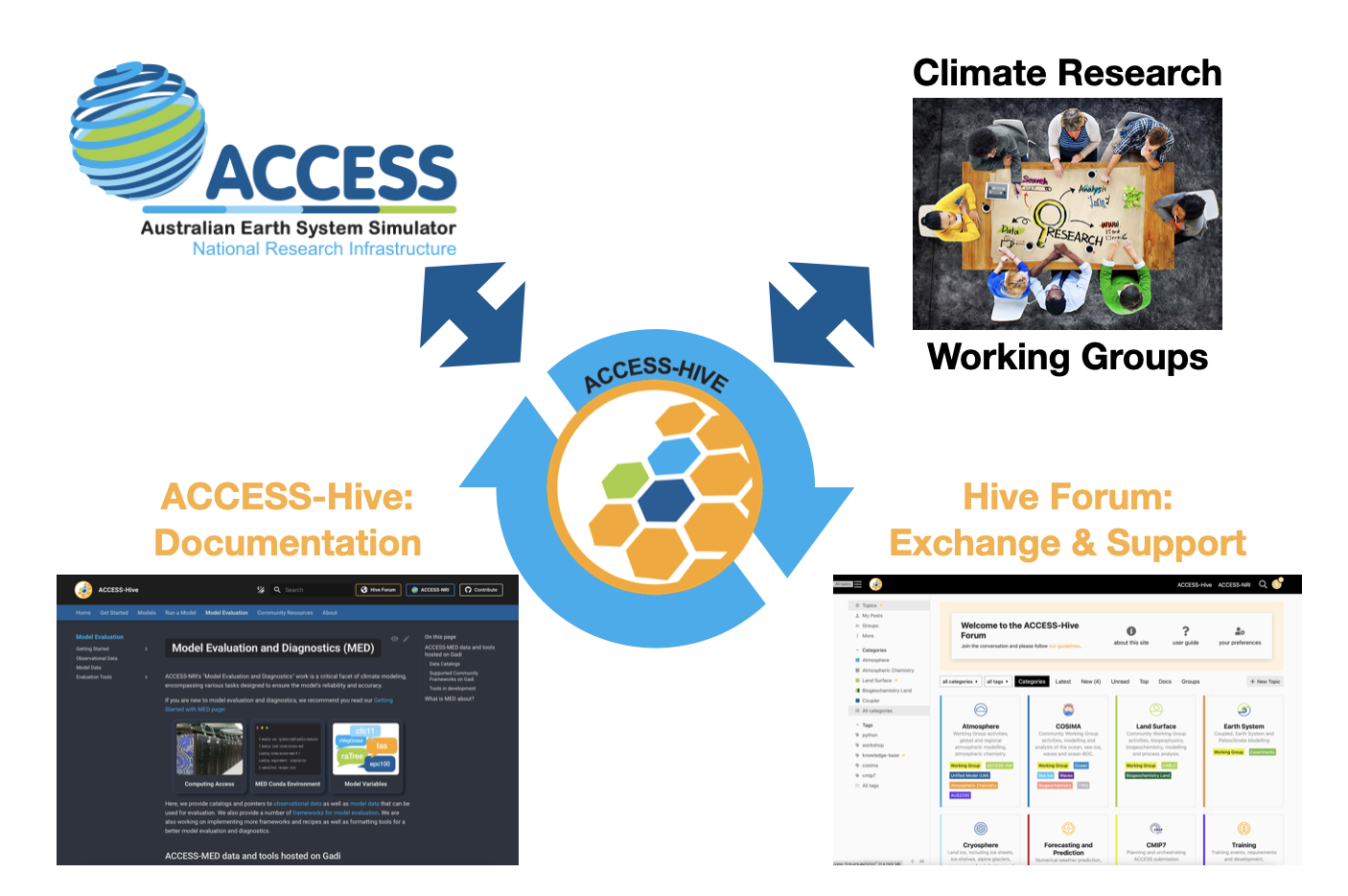 Diagram showing how ACCESS-NRI and the Climate Research Working Groups engage with each other through the ACCESS-Hive via the Access-Hive portal for documentation and the Hive Forum for exchange and support.
