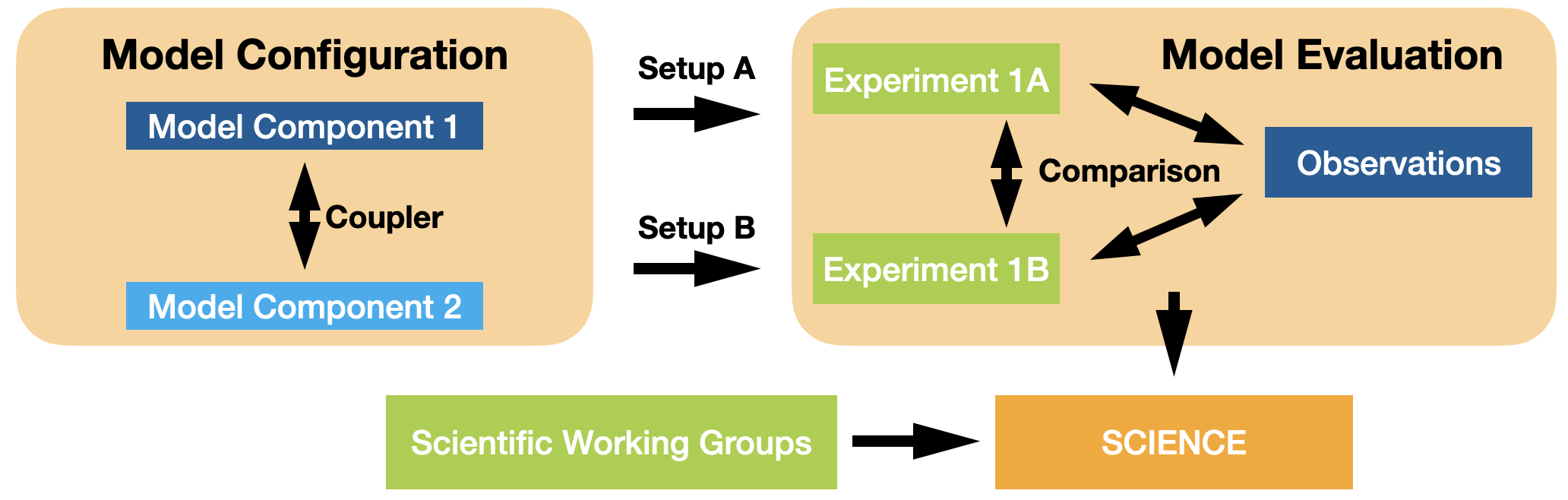 Diagram showing how running ACCESS model configurations with different setups create different experiments. These are then compared with each other and observational data as part of the model evaluation. These comparisons are what informs climate science.
