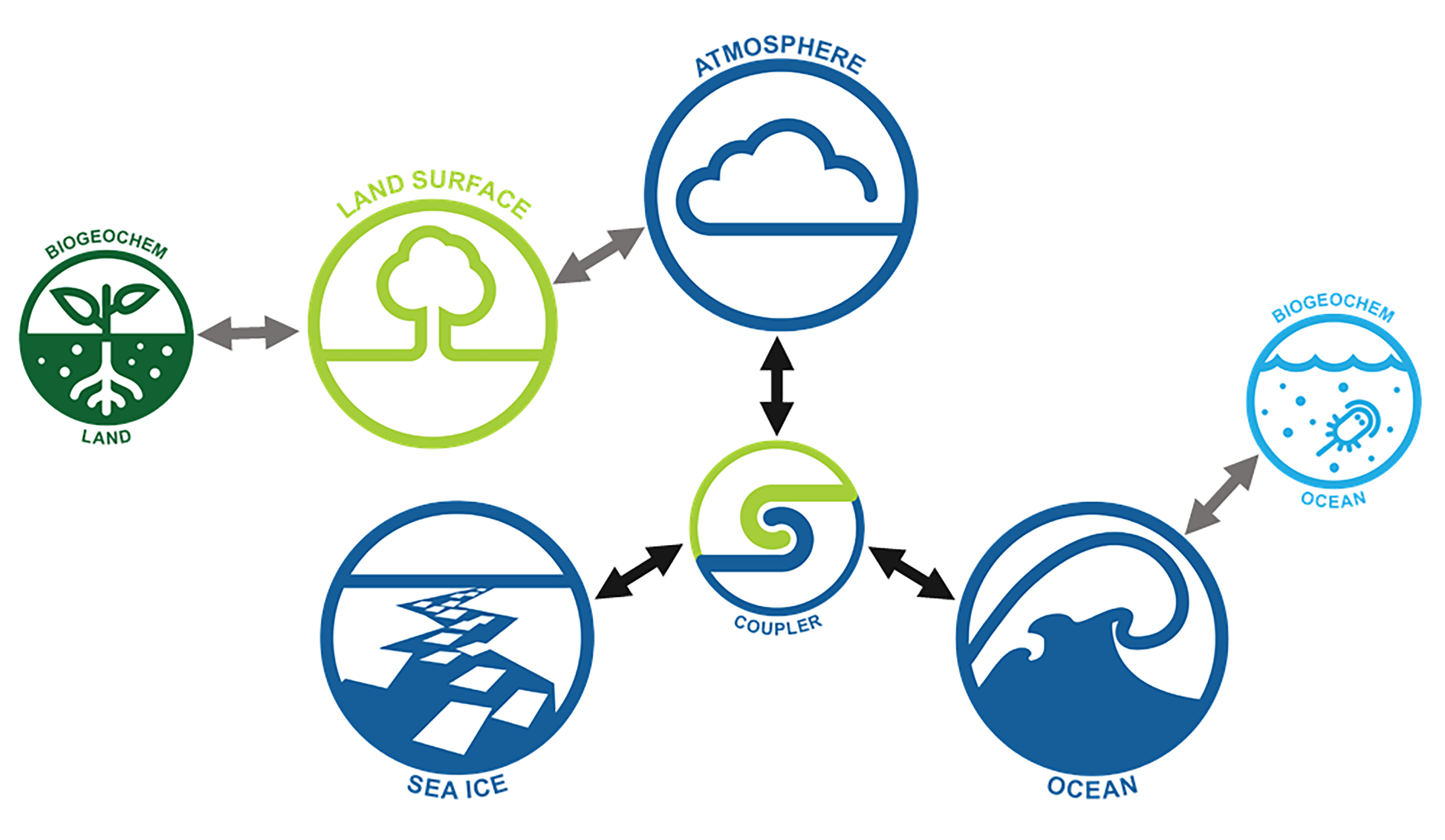 ACCESS ESM model