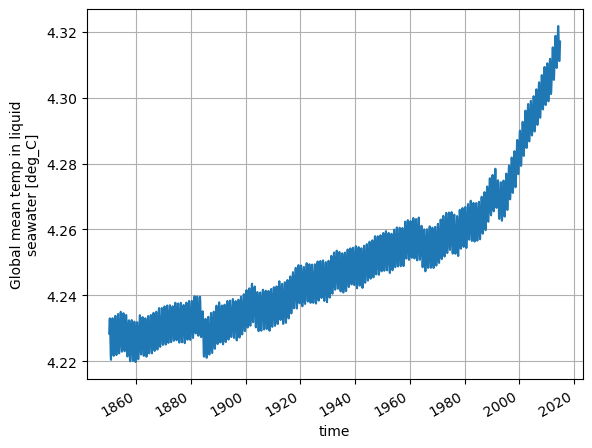 Plot af timeseries of global average temperatures