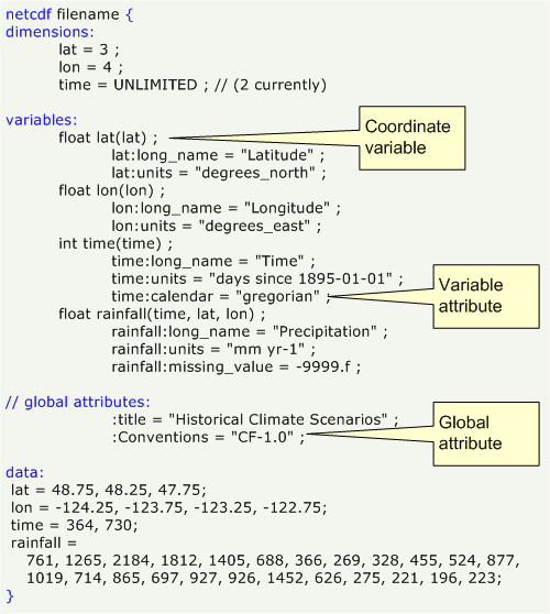 Example of an actual NetCDF file with data (precipitation/rainfall over the dimensions latitude, longitude, and time) and metadata.