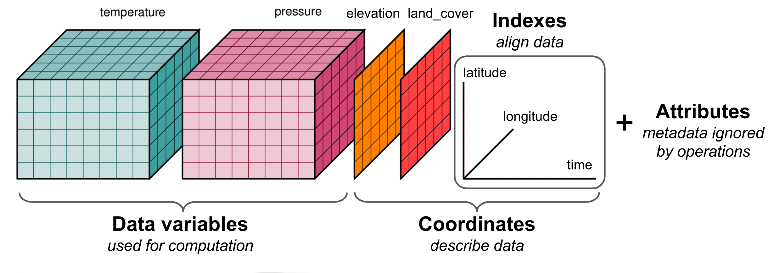 Schematic of a NetCDF file with data (temperature and pressure as variables stored over the dimensions latitude, longitude, and time) and metadata